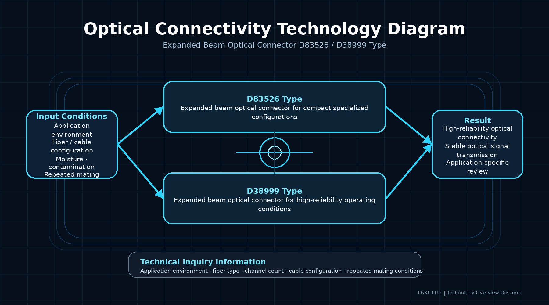 Optical connectivity technology diagram — D83526 and D38999 expanded beam optical connector platforms