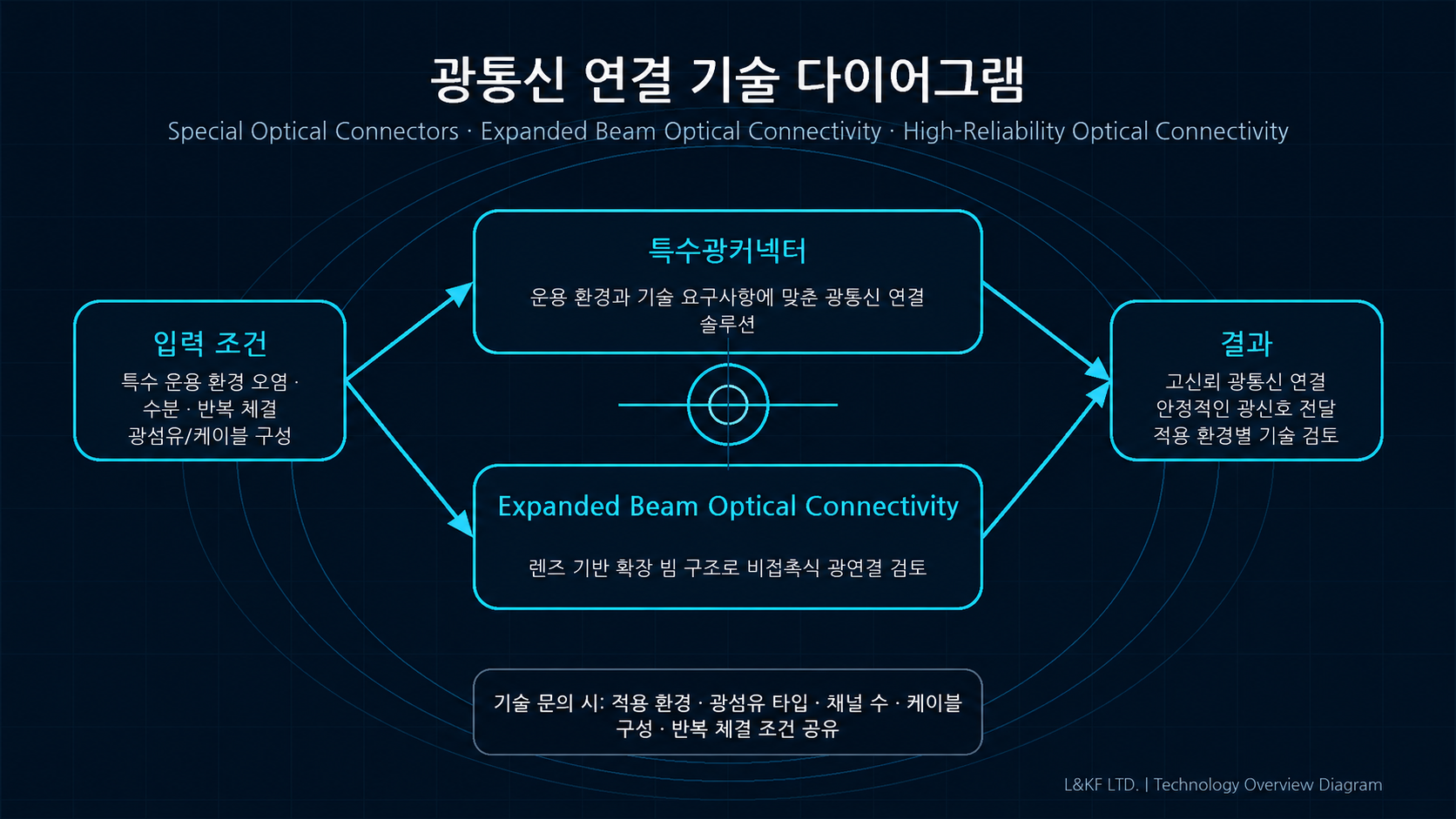 광통신 연결 기술 다이어그램 — 확장형 빔 광커넥터 D83526 / D38999
